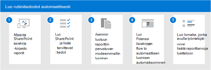 Kaavio, joka näyttää rutiiniasiakirjojen luontivaiheet Syntexiä käyttämällä.