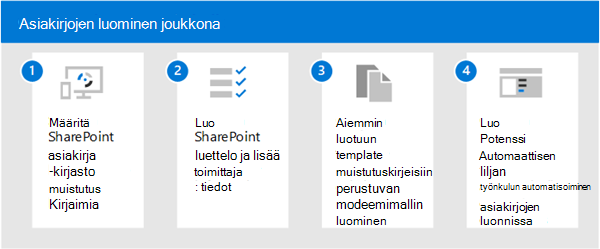 Kaavio, joka näyttää vaiheet, joilla tiedostot luodaan joukkona Syntexiä käyttämällä.