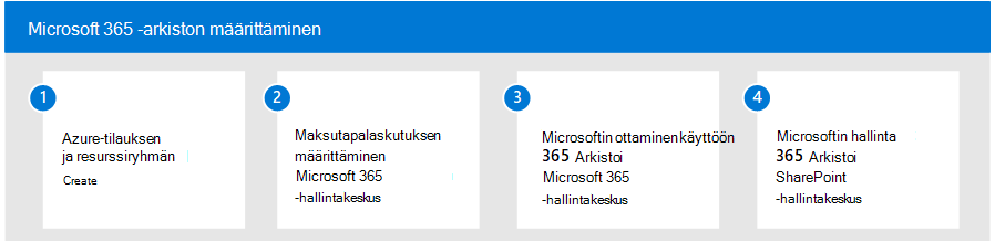 Kaavio, joka näyttää Microsoft 365 Arkisto asennusprosessin neljä vaihetta.