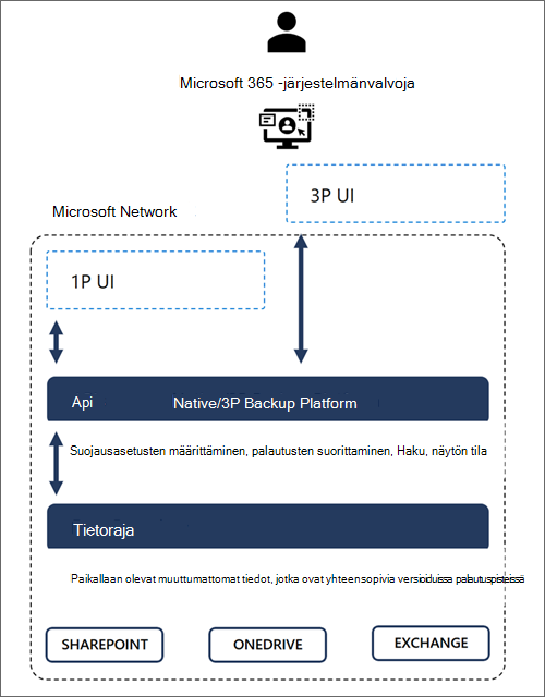 Kaavio, joka näyttää Microsoft 365:n tietojen luottamusrajat.