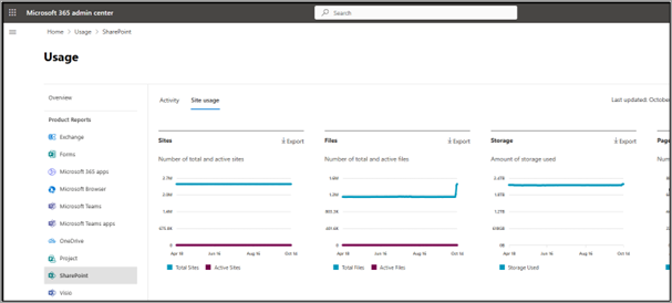 Näyttökuva, jossa näkyy SharePointin käyttösivu Microsoft 365 -hallintakeskuksessa.