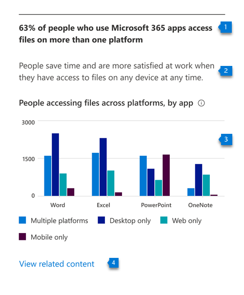 Kaavio, joka näyttää Microsoft 365 :n tuottavuussovelluksia käyttävien henkilöiden määrän useissa tai yksittäisissä ympäristöissä.