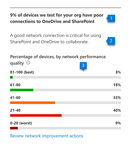 Kaavio, joka näyttää Verkon suorituskyvyn OneDrivessa ja SharePointissa.