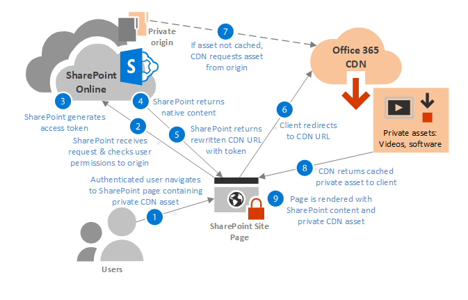 Työnkulkukaavio: noudetaan Office 365 CDN-resursseja yksityisestä alkuperästä.