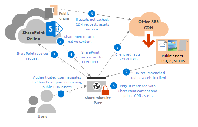 Työnkulkukaavio: noudetaan Office 365 CDN-resursseja julkisesta alkuperästä.