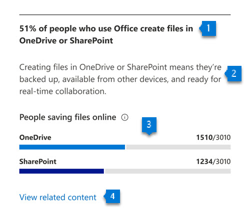 Kaavio, joka näyttää tiedostoja OneDrivessa tai SharePointissa luovien henkilöiden määrän.