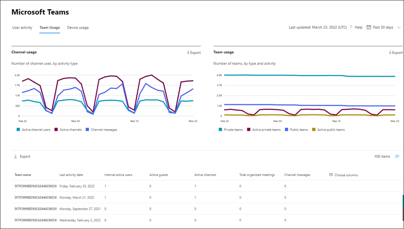 Microsoft 365 -raportit – Microsoft Teamsin toimintaraportti.