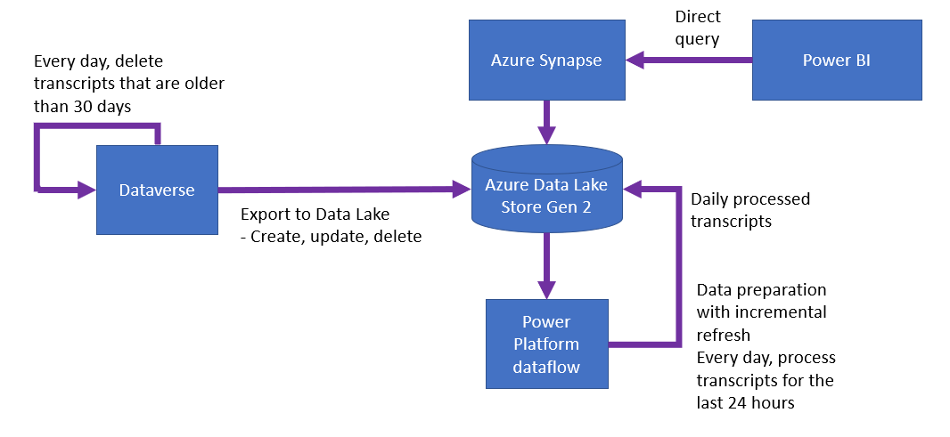 Kaavio, jossa on Dataversesta Azure Data Lake -tallennustilaan siirtyvät tiedot, jotka Azure Synapse ja Power Platform käsittelevät.