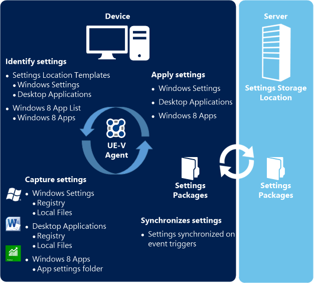 An architectural diagram showing the components of UE-V 2, how the agent on the device interacts with the server.