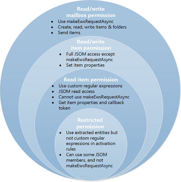 Diagram of the four-tier permissions model for mail apps schema v1.1.