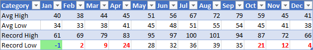 A range with low numbers bolded and in red, unless they are negative, in which case they are not bolded, blue, and have a green background.