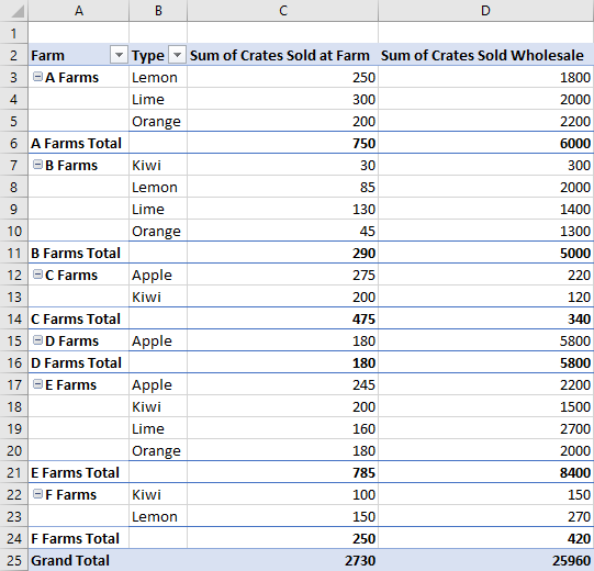 A PivotTable using the tabular layout.