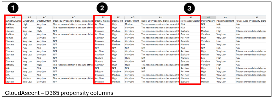 Screenshot of the CloudAscent report, with Dynamics 365 columns highlighted.