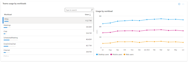 teams usage conversation trends.