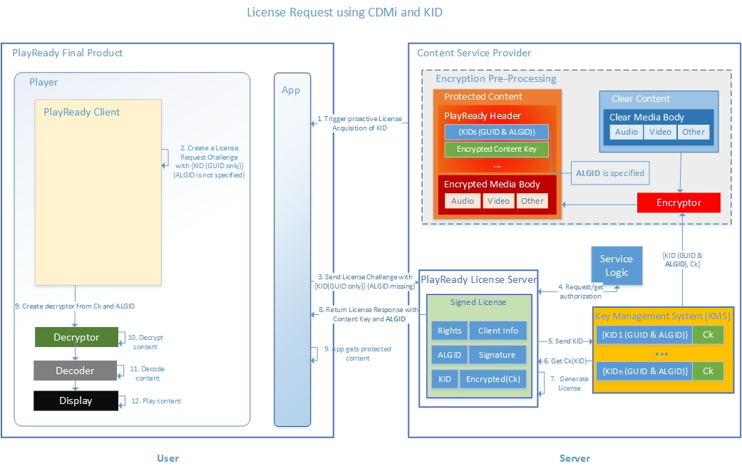 Content flow with ALGID missing