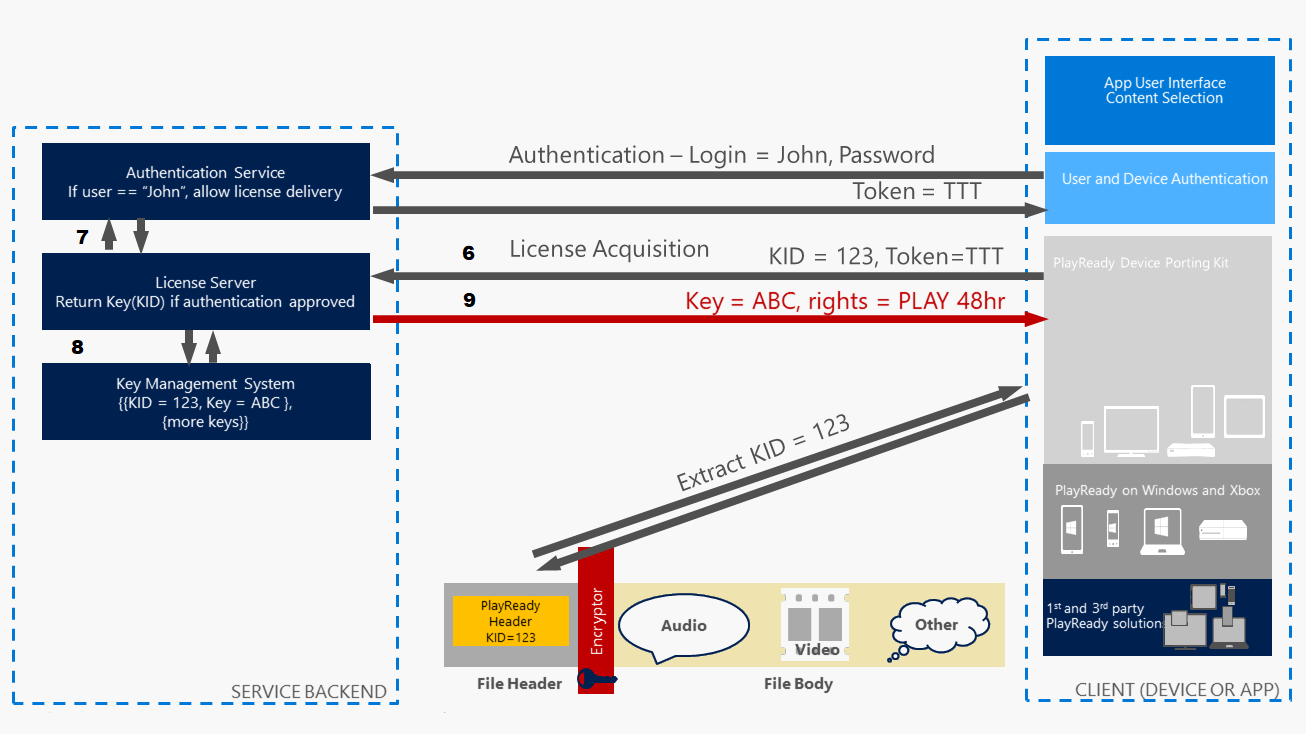 License Acquisition