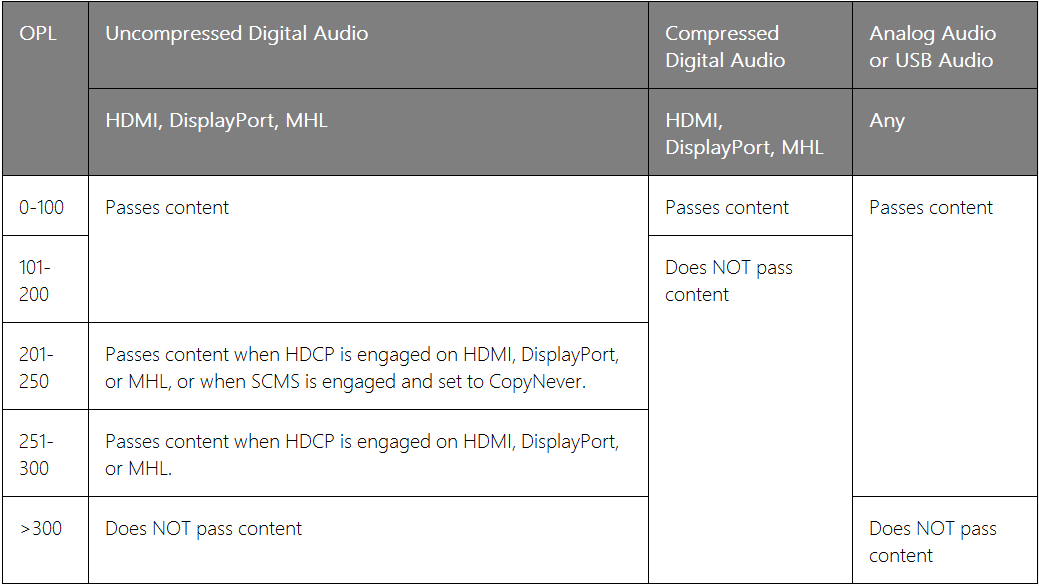 Output Protection Levels 1