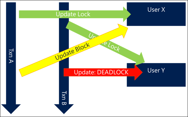 Problem example: transaction deadlock.