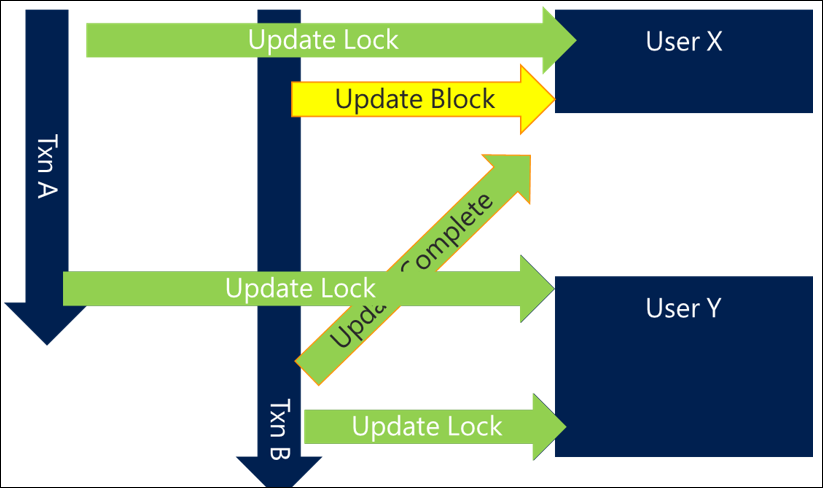 Avoiding deadlock by ordering resources in a consistent way.