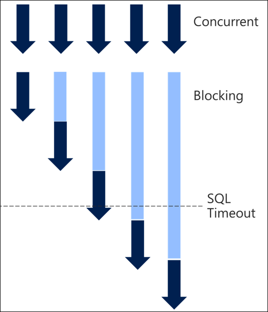 Serialization and Timeouts.