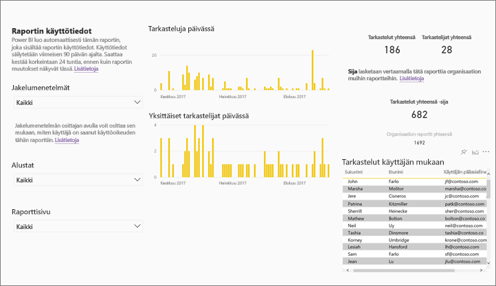 Näyttökuva, joka näyttää raportin käyttötietoraportin.