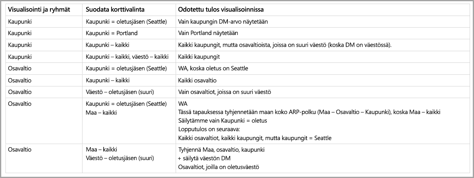 Screenshot of a table that shows the expected results based on groups and filter card selections.