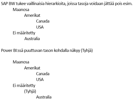 Vaillinaisen sisällön näyttökuva, joka näyttää vaillinaisten hierarkioiden käytön.