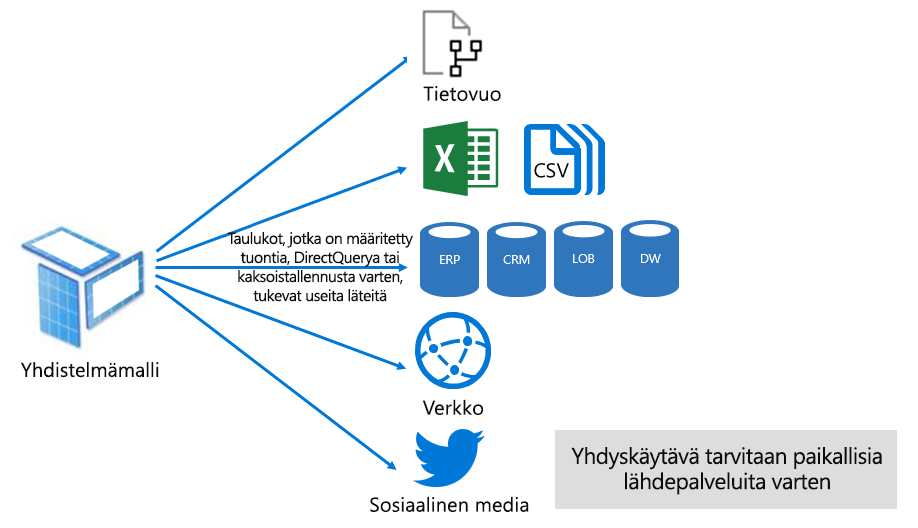 Diagram shows that a Composite model is a combination of Import and DirectQuery storage modes, configured at table level.