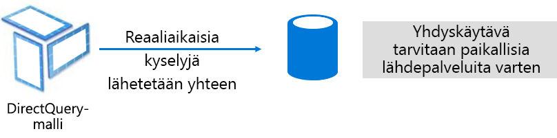 Diagram shows how DirectQuery model issues native queries to the underlying data source.