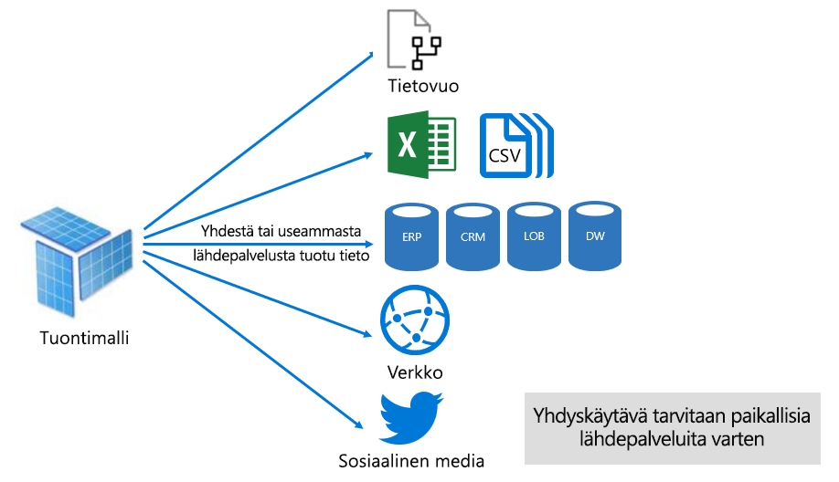 Diagram shows an Import model can integrate data from any number of external data source types.