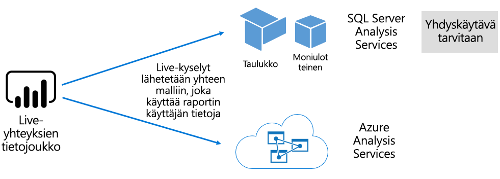 Kaavio, joka näyttää, miten semanttinen reaaliaikainen yhteysmalli välittää kyselyt ulkoisesti isännöityyn malliin.