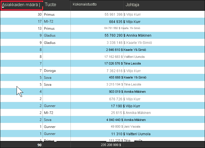 Näyttökuva, jossa ensimmäinen sarake on lajiteltu laskevassa järjestyksessä.