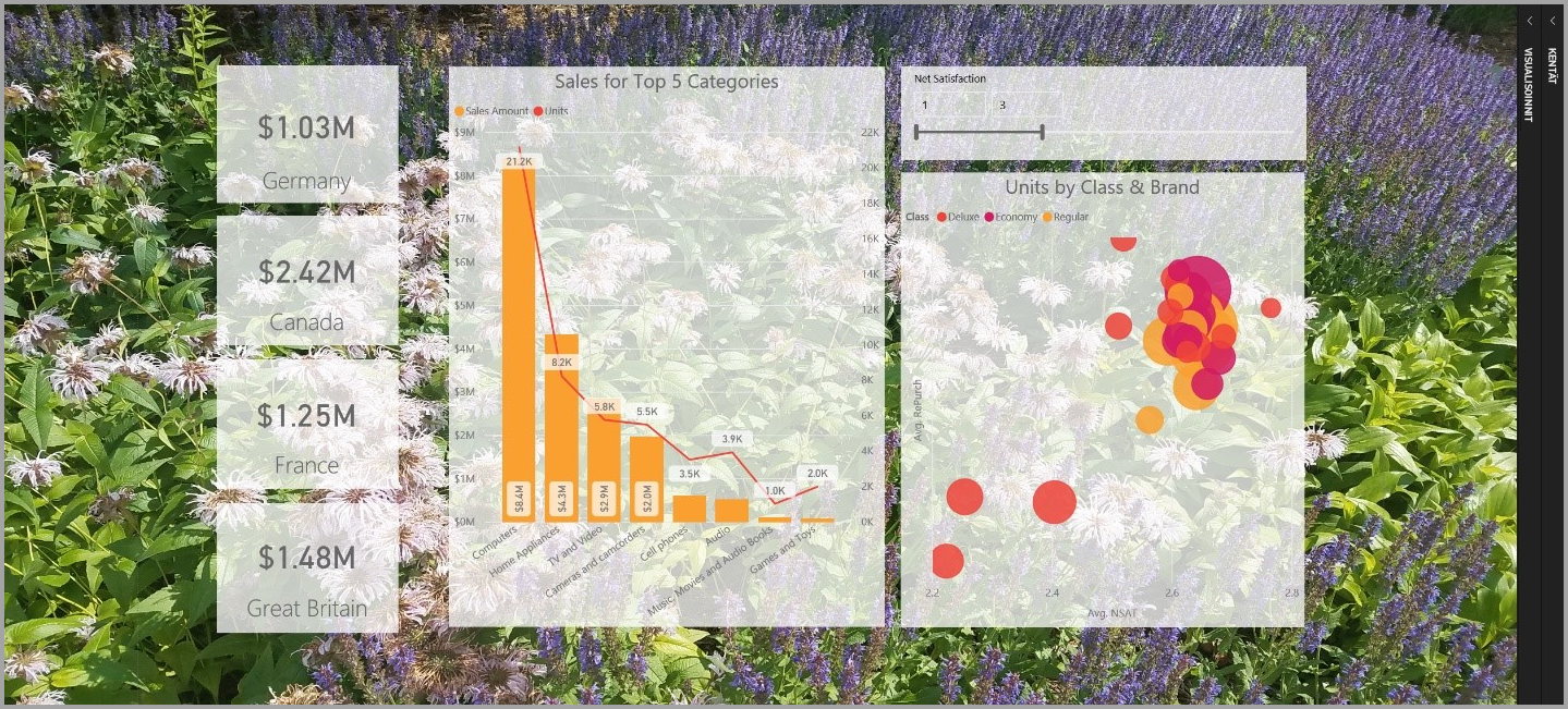 Näyttökuva Power BI Desktop -malliraportista, jossa on parannettuja visualisointeja.