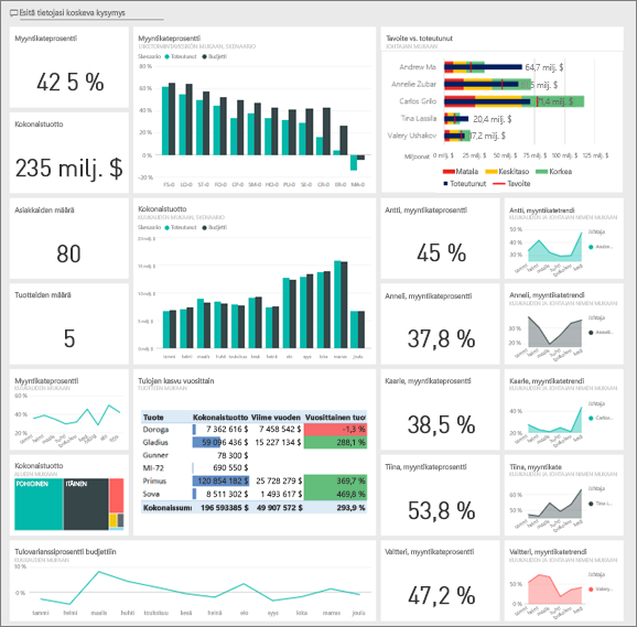 Näyttökuvassa näkyy Asiakkaan tuottavuuden mallin koontinäyttö.