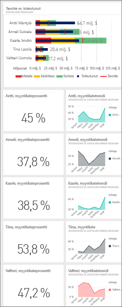 Näyttökuvassa näkyy myyntikate ruudut esimiehille.