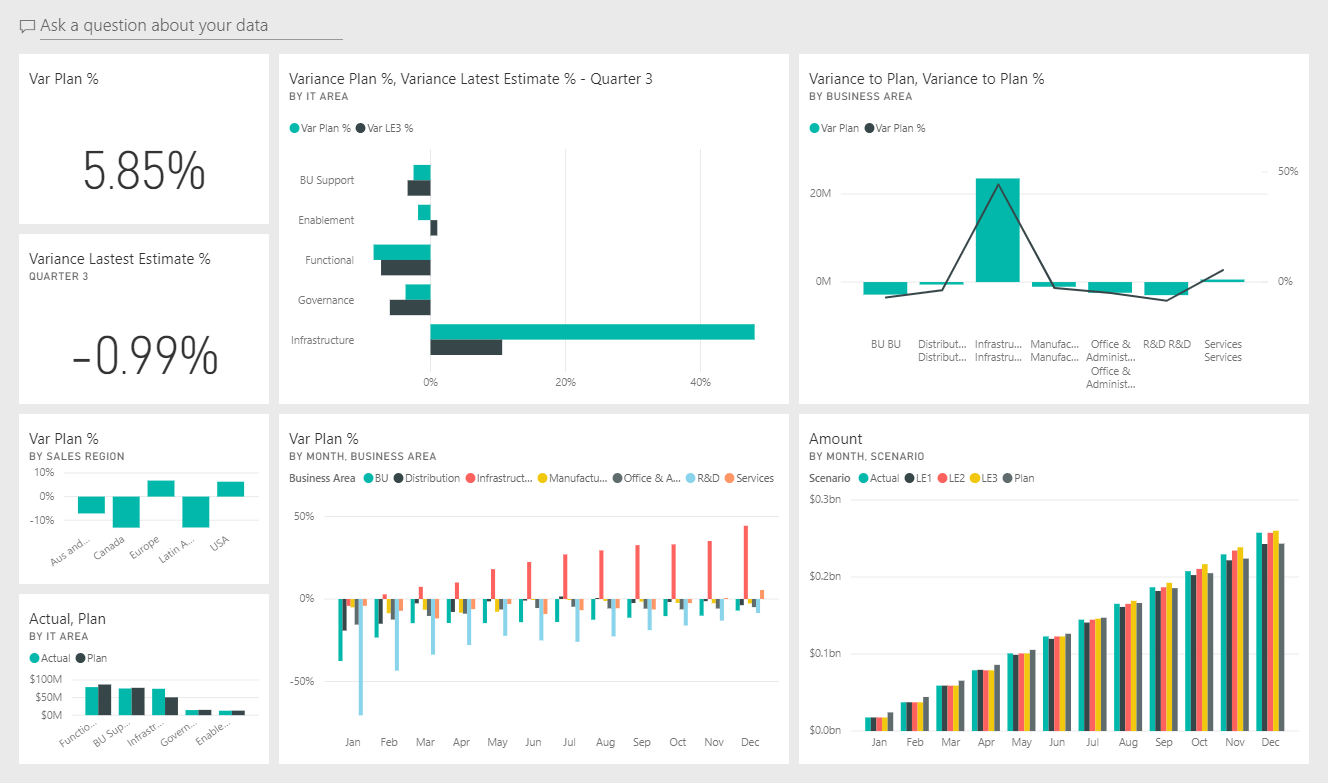 Screenshot shows the dashboard for the IT Spend Analysis sample.