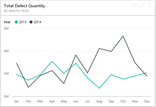 Screenshot that shows the tile for Total Defect Quantity by Month, Year.