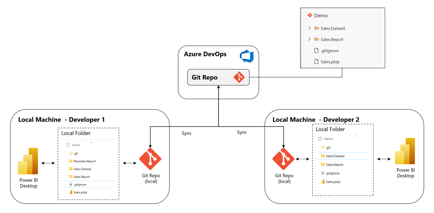 PBIP- ja Azure DevOps -integroinnin kaavio.