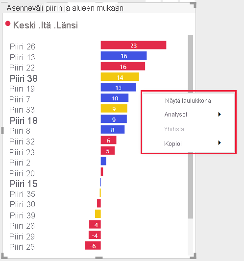 Näyttökuva Power BI -visualisoinnin pikavalikosta.