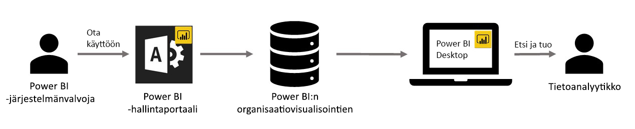 Kaavio, joka näyttää visualisointien Power BI -työnkulun.