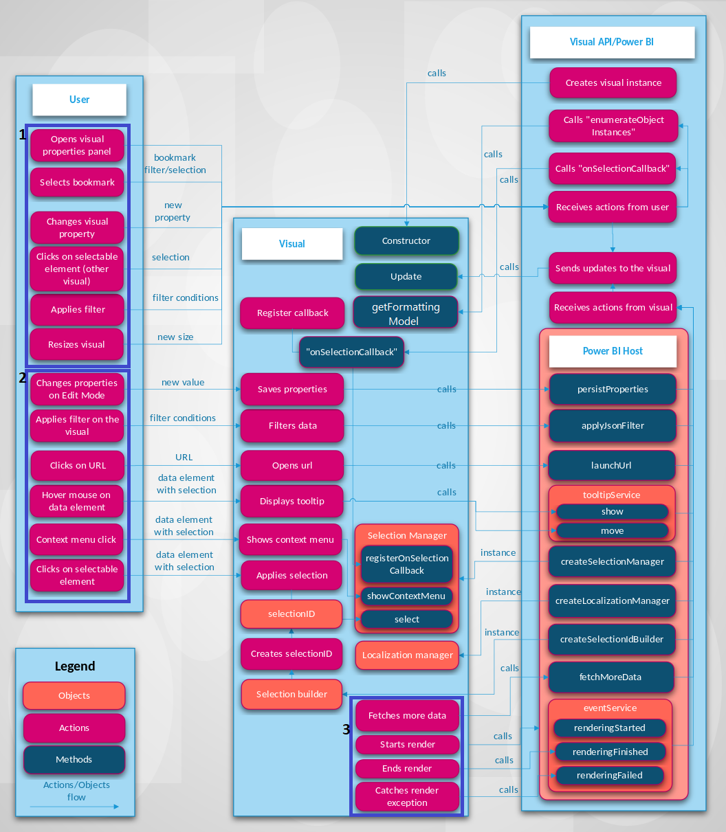 Power BI :n visualisointiprosessin kaavio.