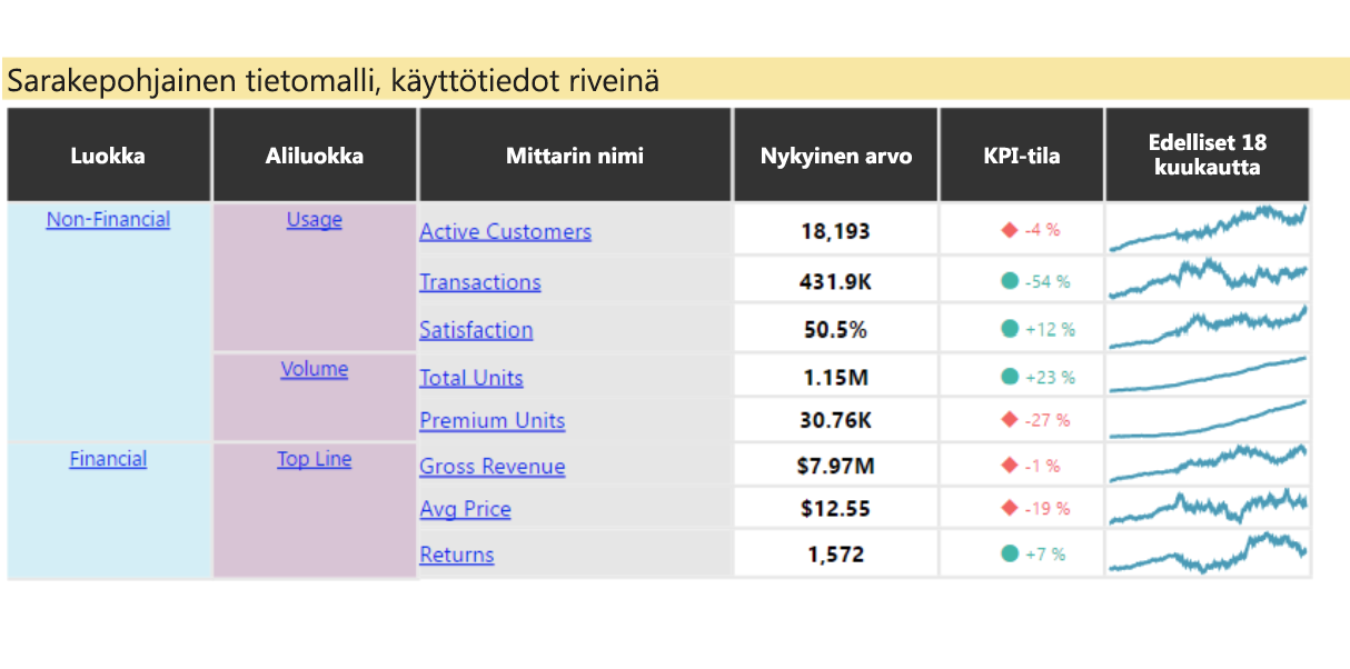 Näyttökuvassa näkyy Power BI -matriisi.