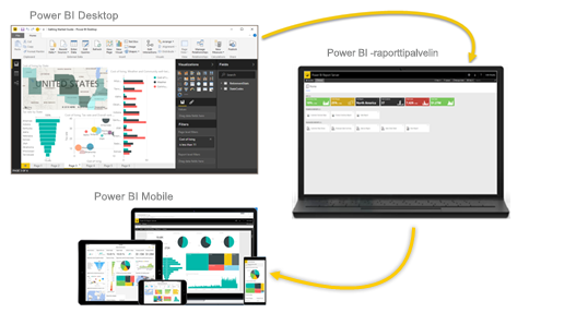 Näyttökuva Power BI -raporttipalvelin, palvelun ja mobiilisovelluksen kaaviosta, jossa näkyy niiden integrointi.