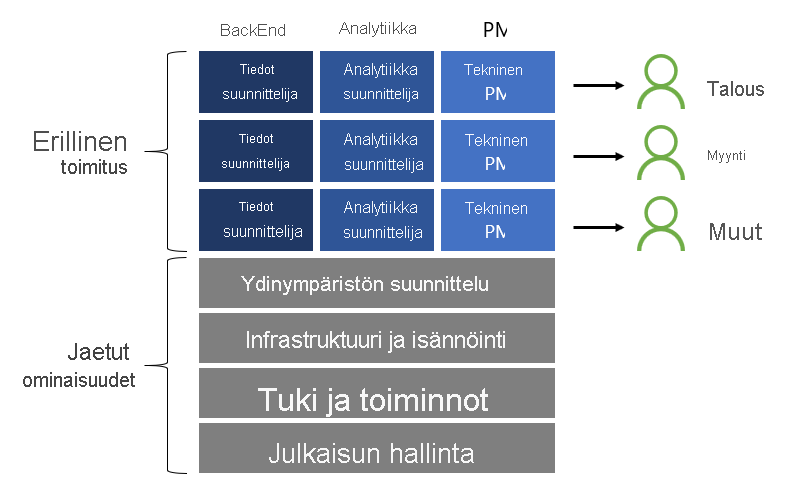 Kaaviossa näkyvät jaetut toiminnot ja varatut toimitukset, jotka on kuvattu seuraavissa osioissa.