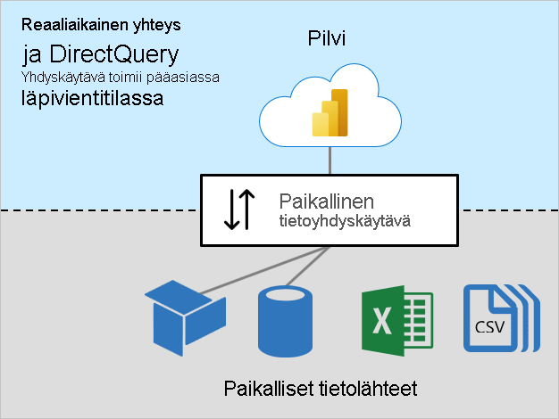 Reaaliaikaisen yhteyden ja DirectQueryn kaavio, jossa näkyy paikallisiin lähteisiin yhdistyvä paikallinen tietoyhdyskäytävä.