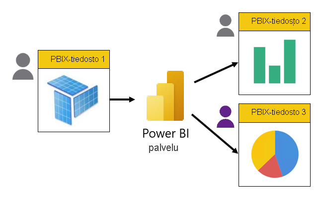 PBIX-tiedostoja on kolme. Ensimmäinen sisältää vain mallin. Muut kaksi sisältävät vain raportteja, ja ne muodostavat reaaliaikaisen yhteyden Power BI -palvelussa isännöitävään malliin. Eri ihmiset kehittävät raportit.