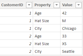 Screenshot showing three columns with the headings Customer ID, Property, and Value.