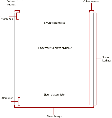 Fyysisen sivun kaavio, jossa on reunukset ja käytettävissä oleva alue.