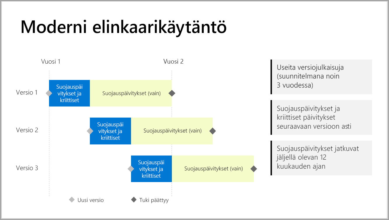 Graafinen kuvaa tuen aikataulua