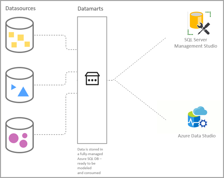 Kaavio, joka näyttää tietolähteet ja tietomarssit SQL:n ja Azure Data Studion avulla.